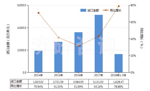 2014-2018年3月中國其他美容品或化妝品及護膚品(HS33049900)進口總額及增速統(tǒng)計